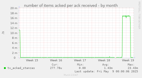 number of items acked per ack received