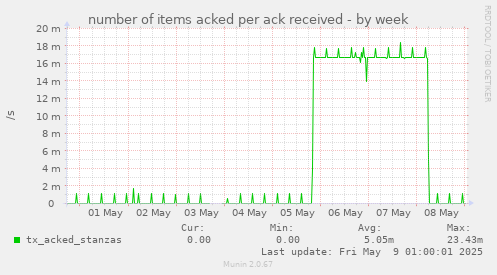 number of items acked per ack received