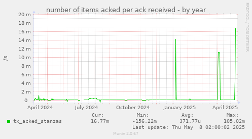 number of items acked per ack received