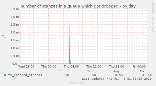 number of stanzas in a queue which got dropped