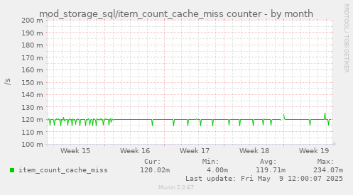 monthly graph