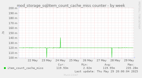 mod_storage_sql/item_count_cache_miss counter