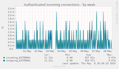 weekly graph