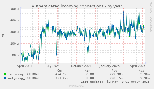 Authenticated incoming connections