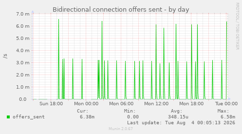 Bidirectional connection offers sent