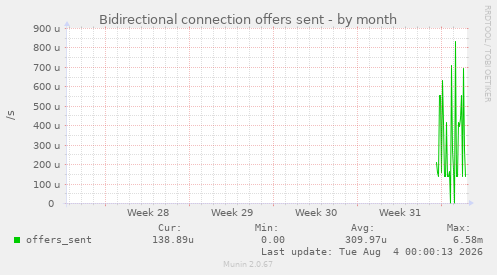Bidirectional connection offers sent