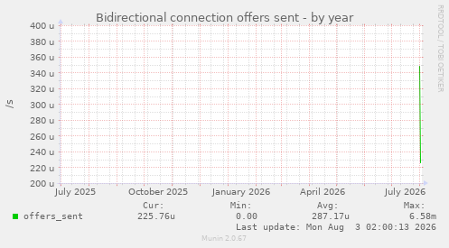 Bidirectional connection offers sent