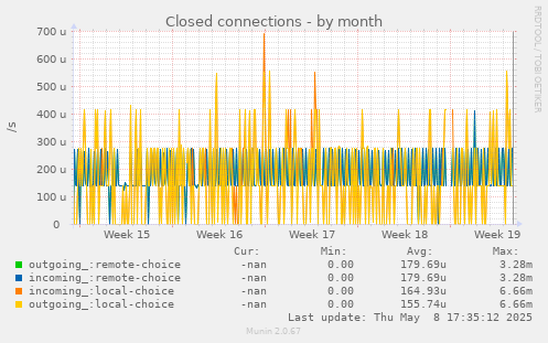 Closed connections