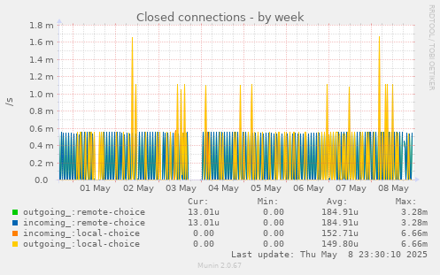 Closed connections