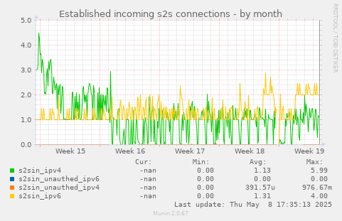 Established incoming s2s connections