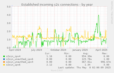 Established incoming s2s connections