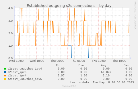 Established outgoing s2s connections