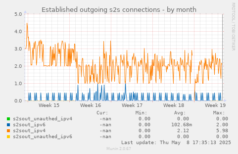 Established outgoing s2s connections