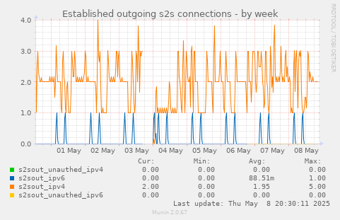 Established outgoing s2s connections