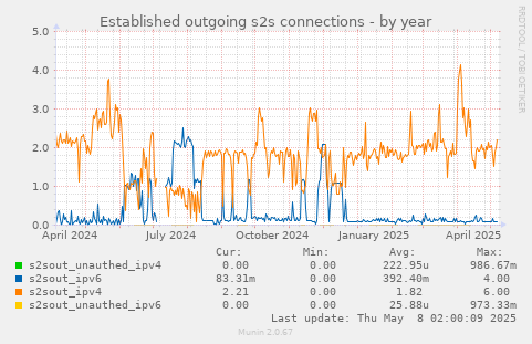 Established outgoing s2s connections