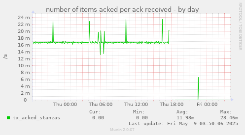 number of items acked per ack received