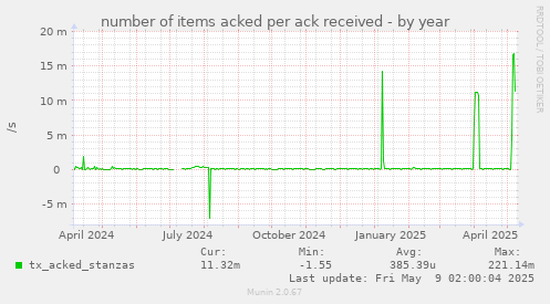 number of items acked per ack received