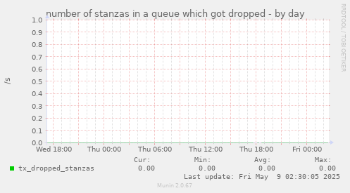 number of stanzas in a queue which got dropped