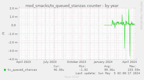 mod_smacks/tx_queued_stanzas counter