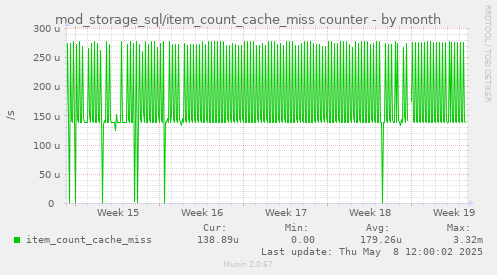 mod_storage_sql/item_count_cache_miss counter