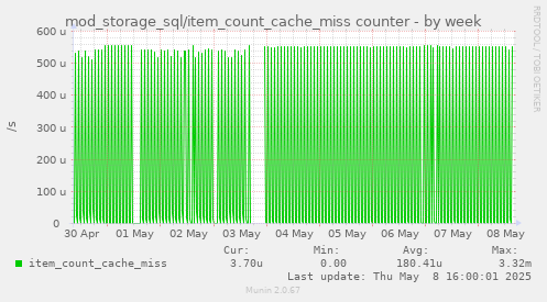 mod_storage_sql/item_count_cache_miss counter