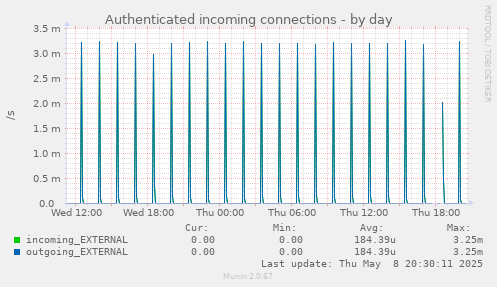 Authenticated incoming connections