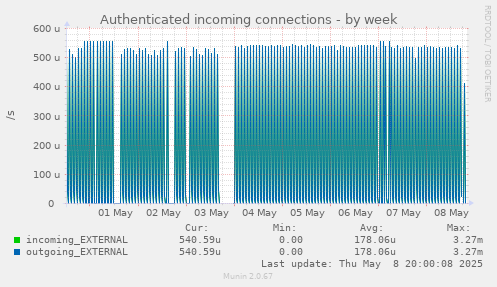 weekly graph