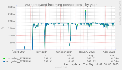 Authenticated incoming connections