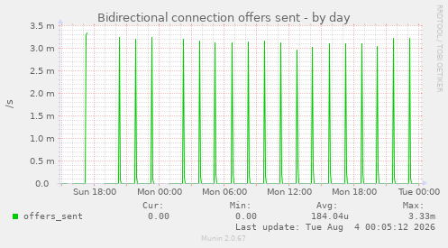Bidirectional connection offers sent