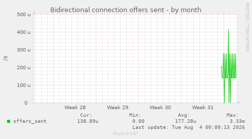 Bidirectional connection offers sent