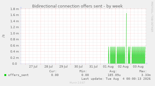 Bidirectional connection offers sent