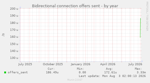 Bidirectional connection offers sent