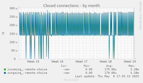 Closed connections