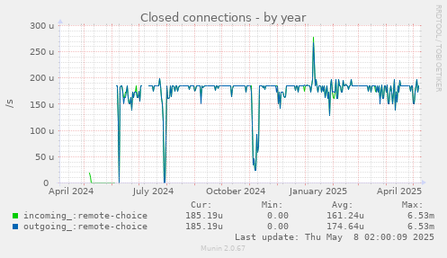 Closed connections