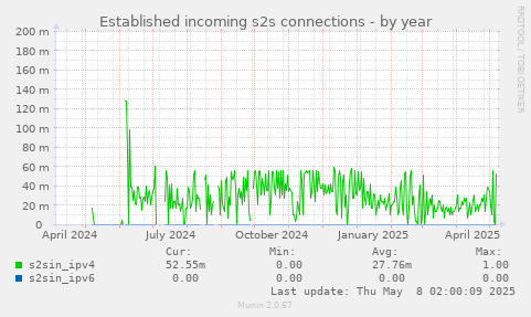 Established incoming s2s connections