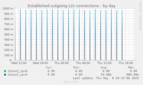 Established outgoing s2s connections