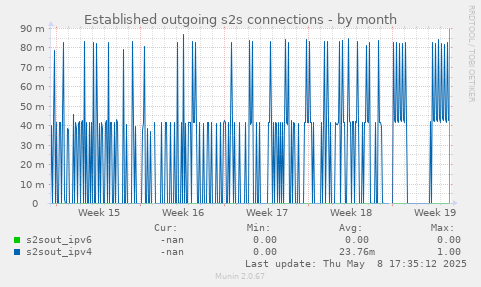 Established outgoing s2s connections