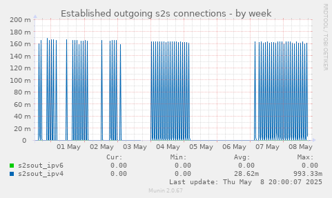 Established outgoing s2s connections