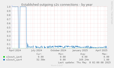 Established outgoing s2s connections