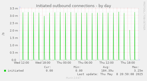 Initiated outbound connections