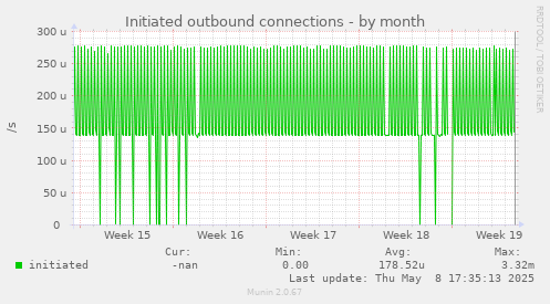 Initiated outbound connections