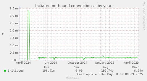 Initiated outbound connections