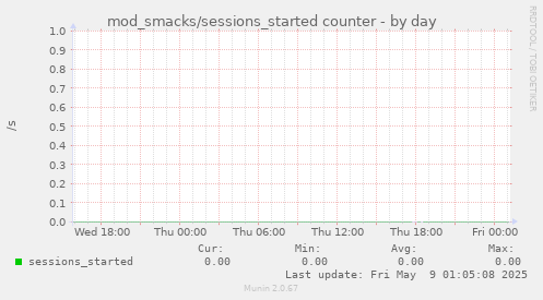 mod_smacks/sessions_started counter