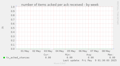 number of items acked per ack received