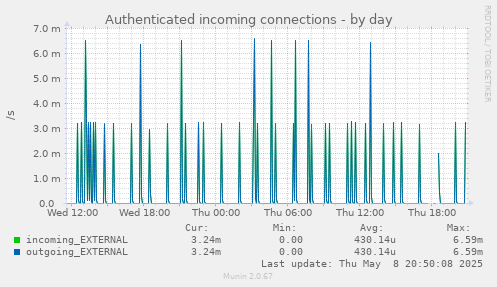 Authenticated incoming connections