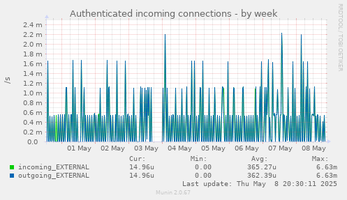 Authenticated incoming connections