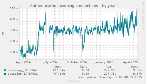 Authenticated incoming connections