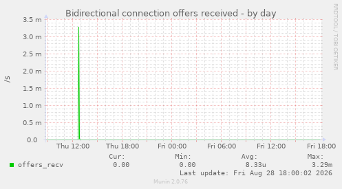 Bidirectional connection offers received