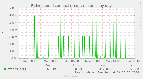 Bidirectional connection offers sent