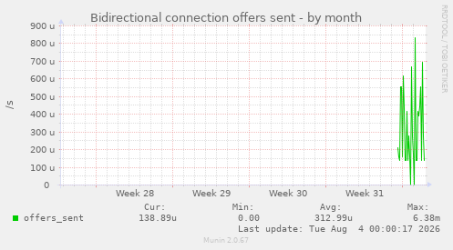 Bidirectional connection offers sent